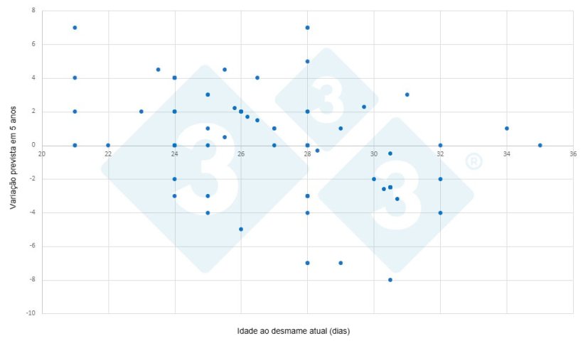 Figura 3: Evolu&ccedil;&atilde;o da idade de desmame nos 5 anos dependendo da idade de desmame atual (Pesquisa 333). Eixo X: idade atual ao&nbsp;desmame. Eixo Y: varia&ccedil;&atilde;o esperada em 5 anos.

